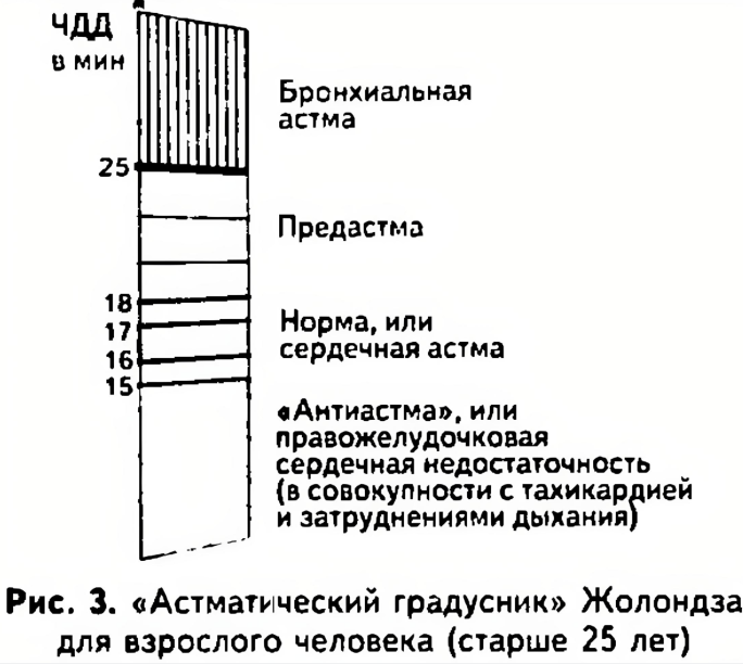 Астматический градусник